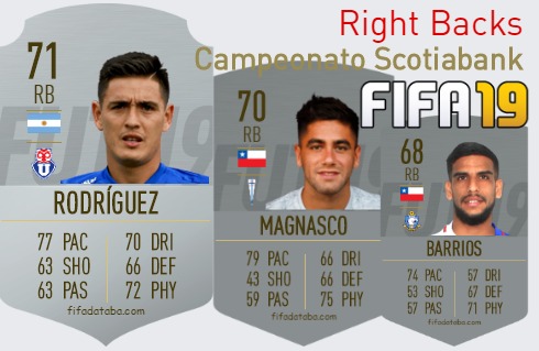 FIFA 19 Campeonato Scotiabank Best Right Backs (RB) Ratings