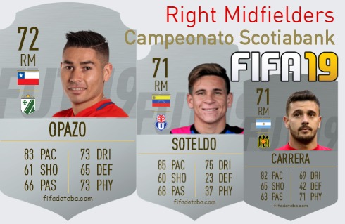 FIFA 19 Campeonato Scotiabank Best Right Midfielders (RM) Ratings