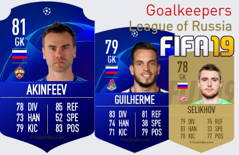 FIFA 19 League of Russia Best Goalkeepers (GK) Ratings