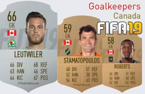 FIFA 19 Canada Best Goalkeepers (GK) Ratings