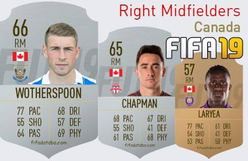 FIFA 19 Canada Best Right Midfielders (RM) Ratings