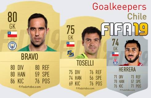 FIFA 19 Chile Best Goalkeepers (GK) Ratings