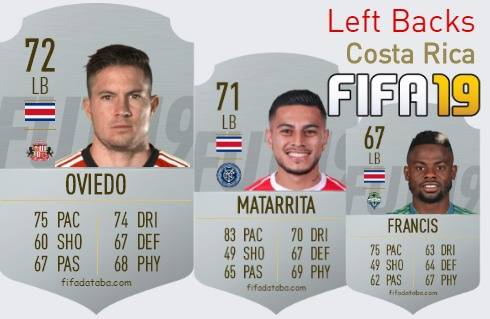 FIFA 19 Costa Rica Best Left Backs (LB) Ratings