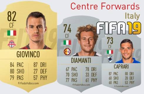FIFA 19 Italy Best Centre Forwards (CF) Ratings