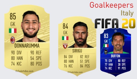 FIFA 20 Italy Best Goalkeepers (GK) Ratings