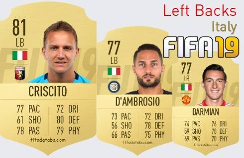 FIFA 19 Italy Best Left Backs (LB) Ratings, page 2