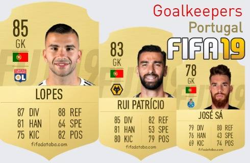 FIFA 19 Portugal Best Goalkeepers (GK) Ratings