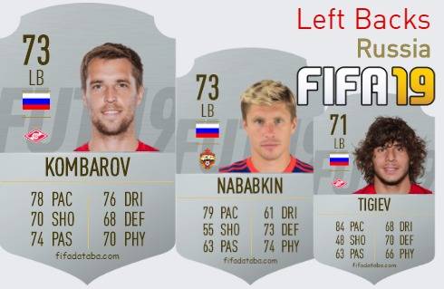 FIFA 19 Russia Best Left Backs (LB) Ratings