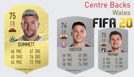 FIFA 20 Wales Best Centre Backs (CB) Ratings
