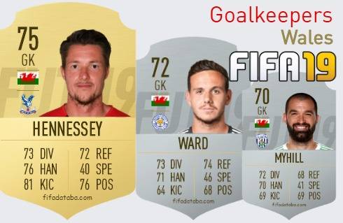 FIFA 19 Wales Best Goalkeepers (GK) Ratings